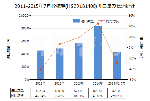 2011-2015年7月檸檬酸(HS29181400)進(jìn)口量及增速統(tǒng)計